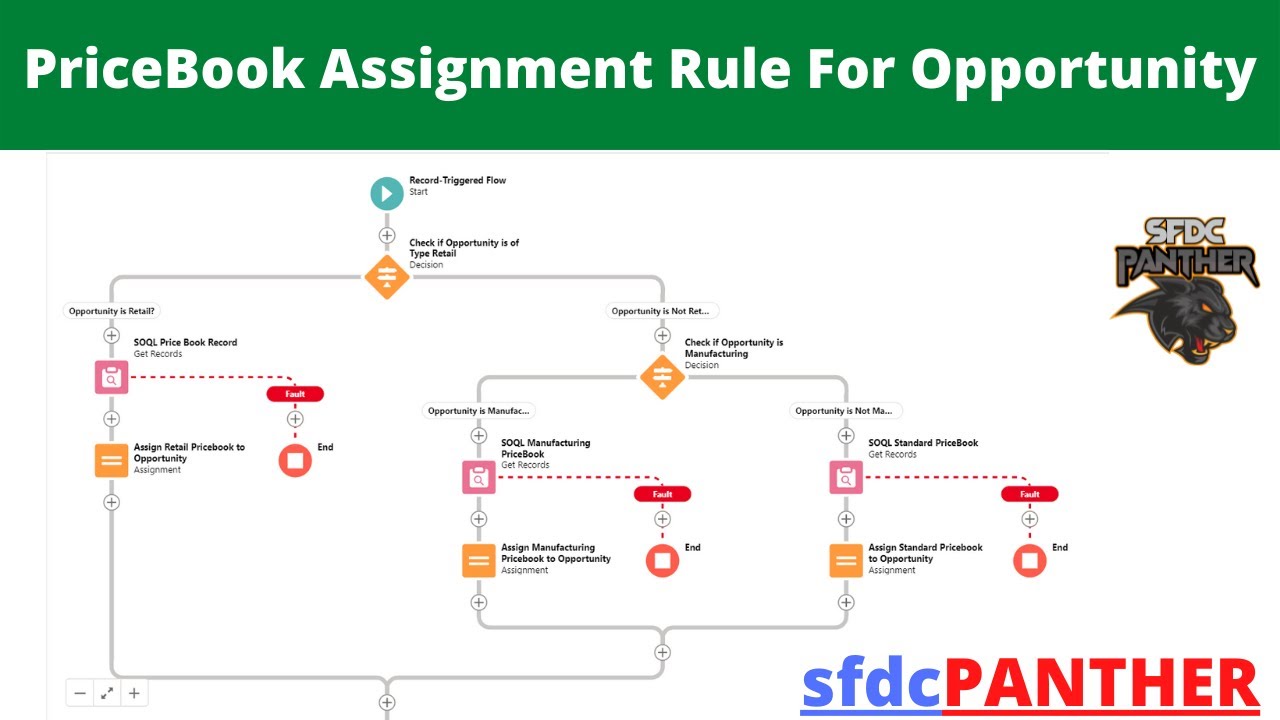 Opportunity Price Book Automation Rule | #Salesforce Flow Builder Series | #SFDCPanther