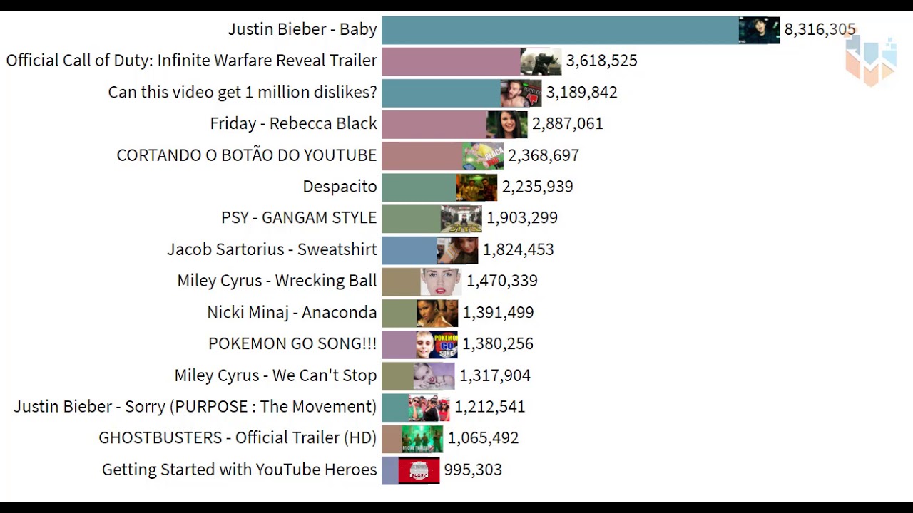 most disliked video on youtube 2020 in world