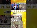 《得点ランキング》【歴代3位】パンクブーブー