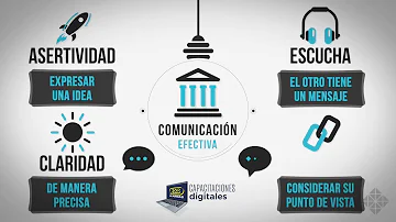 ¿Cuáles son los 4 pilares de la comunicación?