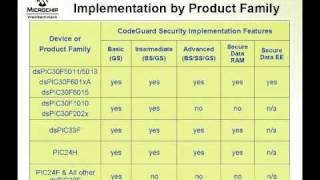 CodeGuard Device Implementation Overview