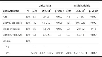 Side-by-side Univariate and Multivariate Linear Regression Table in R using GT Summary package