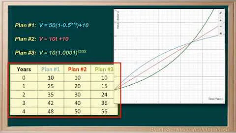 WCLN - Math - Equations vs. Tables vs. Graphs