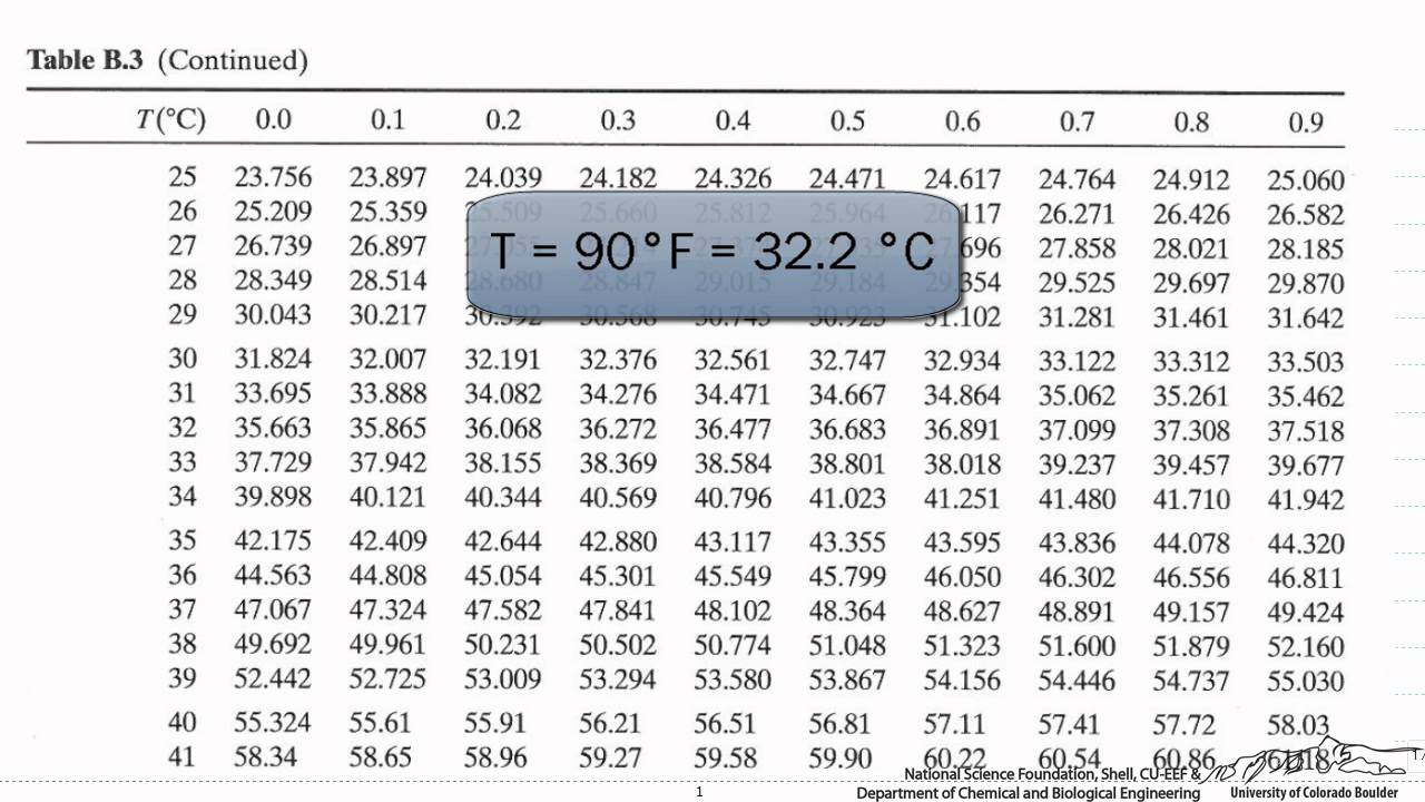 Relative Humidity Chart Fahrenheit