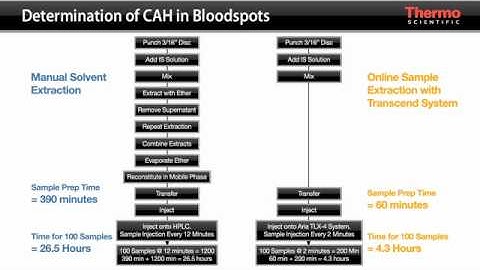 Thermo Scientific TurboFlow