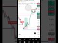 Gold Trading Strategy: How I Caught This 3:1 Buy Setup! (SMC) #goldtrading #tradevillaFX