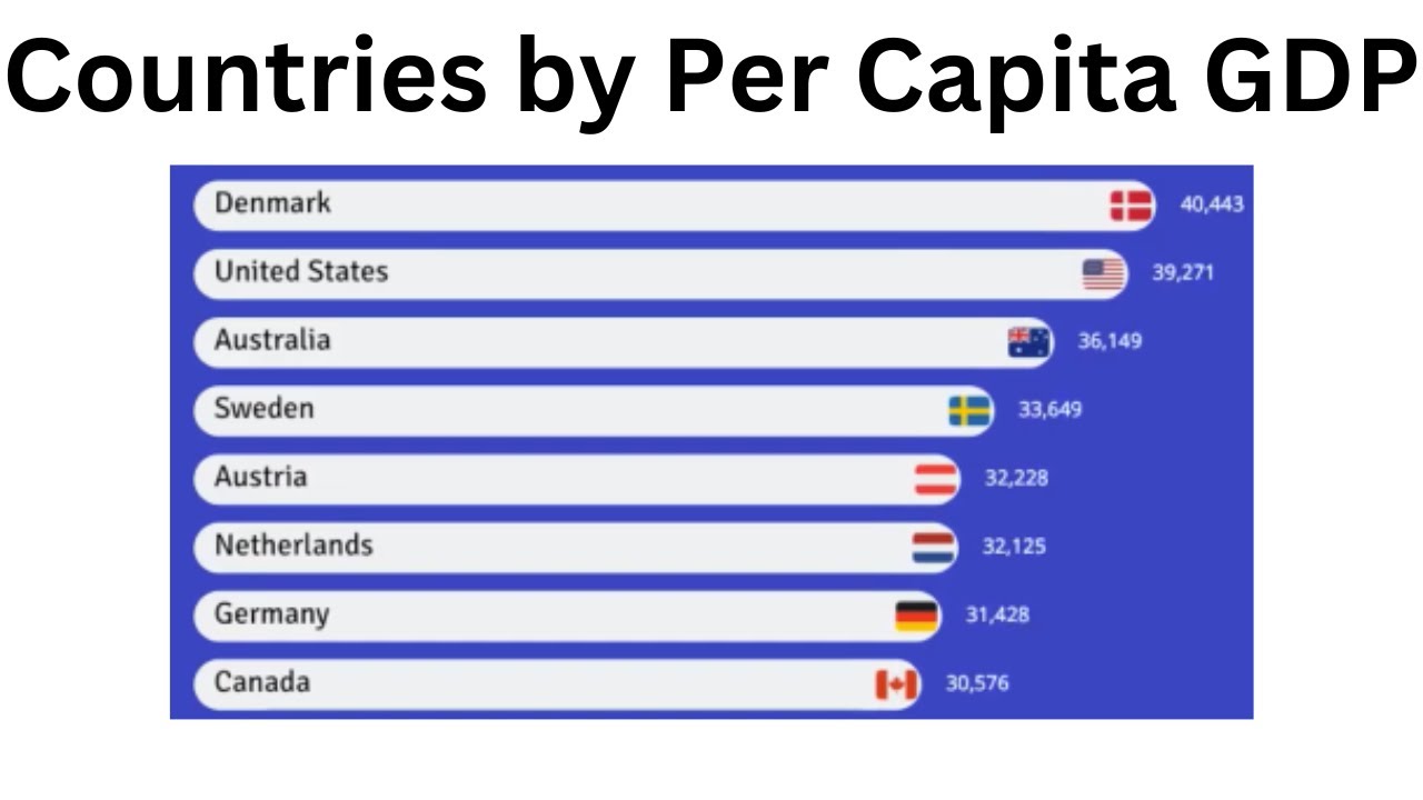 GDP per Capita by Country (1960–2022) | Top 20 Nations Illustrated with ...
