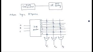 PROM | Logic Diagram | Example problem | STLD | Lec-110
