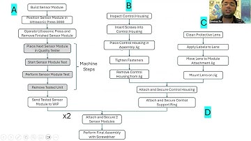 Advanced Line Balancing: Machine Steps, Feeder Lines, Different Rates of Production