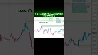 The bulls finally broke the level everyone was watching 📈20Mai2026 #Range #Resistance #Pullback