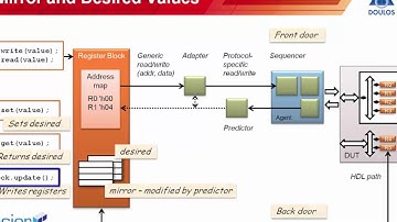 Easier UVM - Register Layer