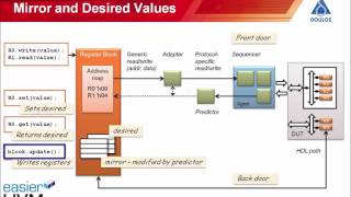 Easier UVM - Register Layer