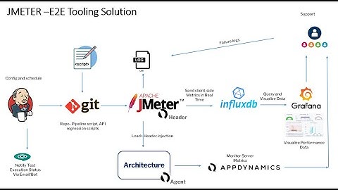 JMeter Performance testing   Bootcamp Agenda