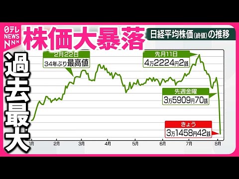【“パニック安”の衝撃】世界も急落…東京に続きNY市場も  今後は？