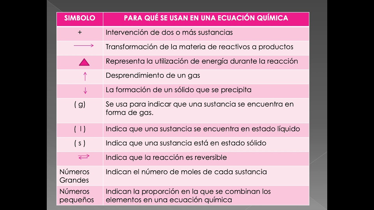 SIMBOLOS UTILIZADOS EN UNA ECUACIÓN QUÍMICA - YouTube