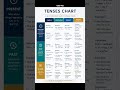 Master English Tenses in One Shot 📘 | Complete Chart Explained | ICSE Vibe #learnenglishgrammar