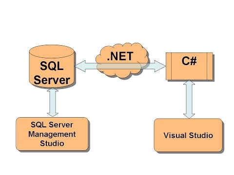 Connexion Base de Données C# & SQL server (Mode Linq To SQL)