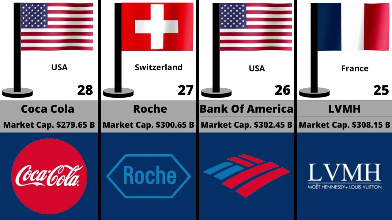 Top 40 Companies Ranked By Market Capitalization - YouTube