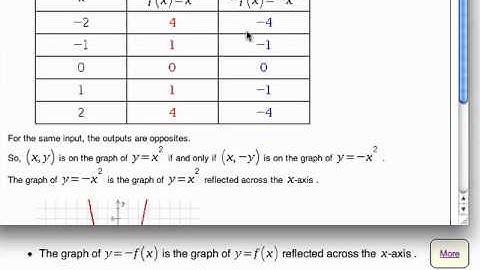 Transforming the graph of a funciton by reflecting over an axis