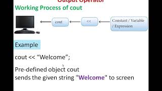 Input Output Operators