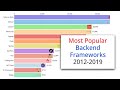 Most Popular Backend Frameworks | 2012-2019