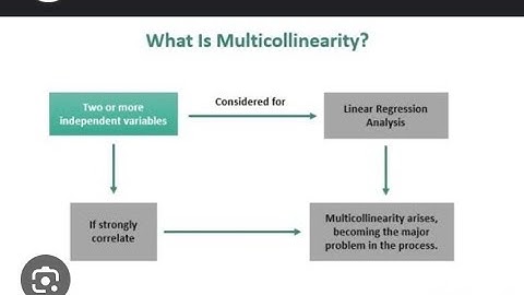 understand Multicollinearity