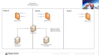 Nutanix Flow and CloudGuard Integration