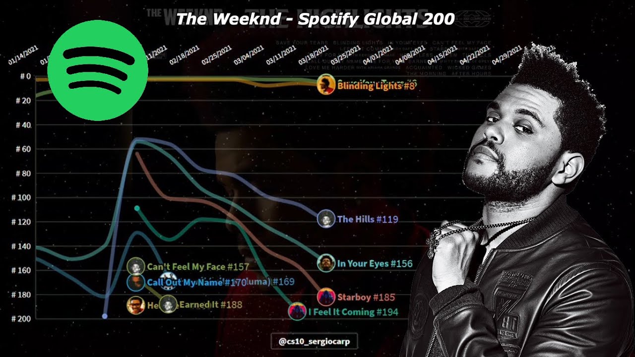 The Weeknd | Spotify Chart History (2014-2021) | Global 200 - YouTube