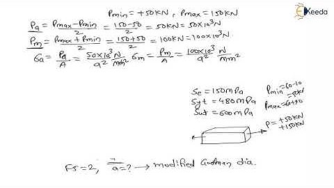 Mastering the Numerical 23: Fatigue loading | Design for Fatigue load | GATE Machine Design