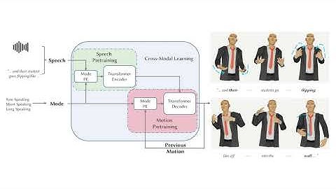 BodyFormer: Semantics-guided 3D Body Gesture Synthesis with Transformer (SIGGRAPH 2023)