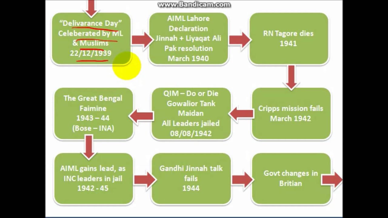 Upsc Flow Chart