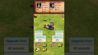 Elite Phalangite vs Elite Magyar Huszar | Chronicles: Alexander the Great | AoE2 #Shorts