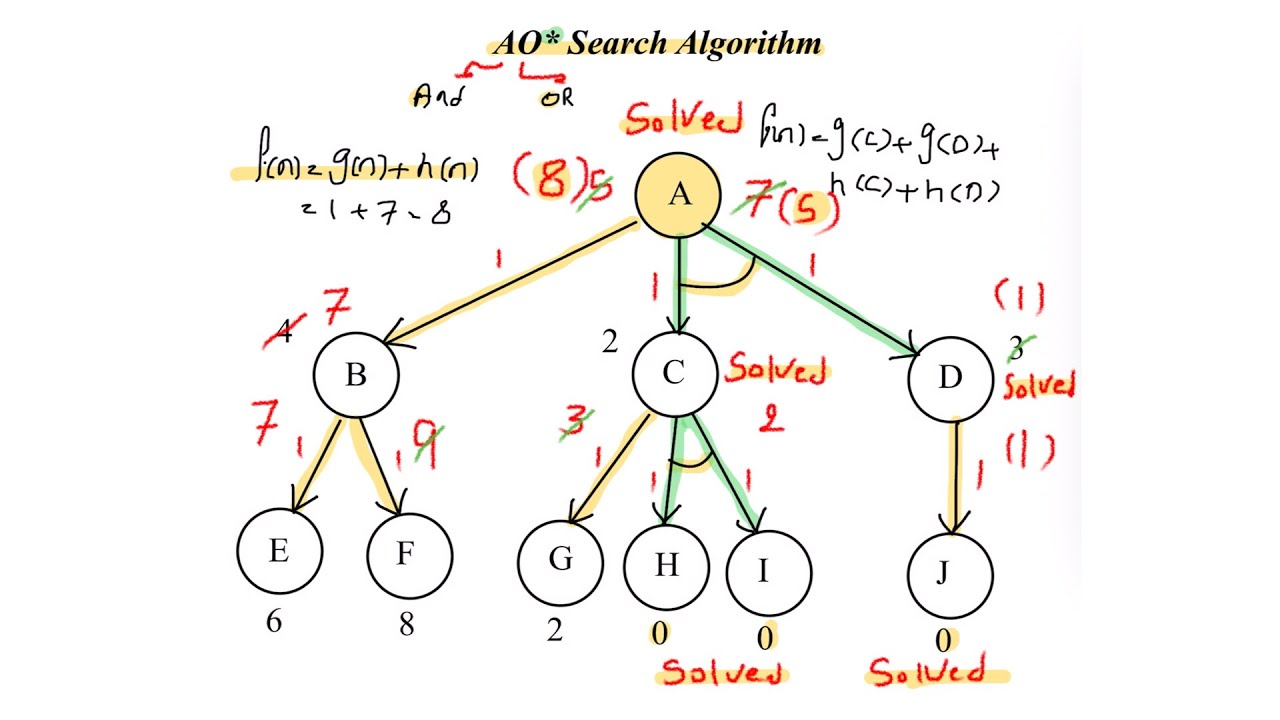 شرح وحل مثال خوارزمية AO* Search Algorithm - YouTube