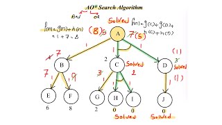 شرح وحل مثال خوارزمية AO* Search Algorithm