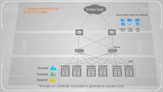 Huawei Basic Concepts of Data Center SDN Network - What is Firewall