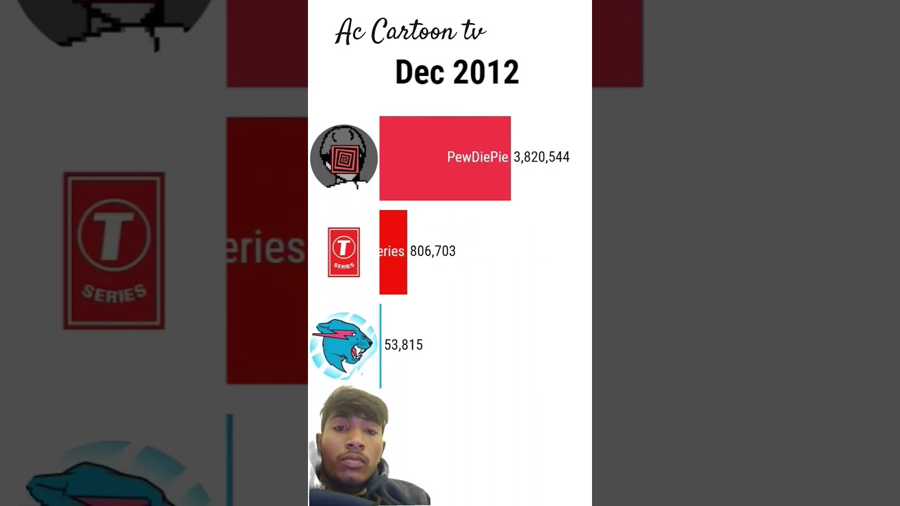 fast growing on YouTube 