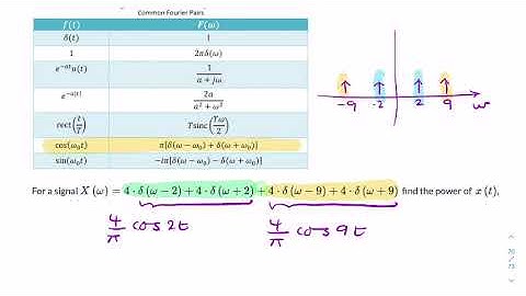 Inverse Fourier Transform example
