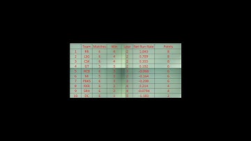IPL Points Table 2023 As On 21.04.2023 | IPL2023 | Leading RR | Followed by LSG