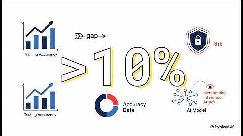 Membership Inference Attacks Explained | AiSecurityDIR
