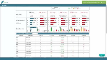 Student At Risk/Early Warning Dashboard