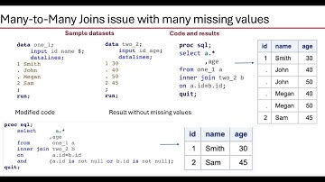 What are the problems with Missing values in joining column/columns in PROC SQL