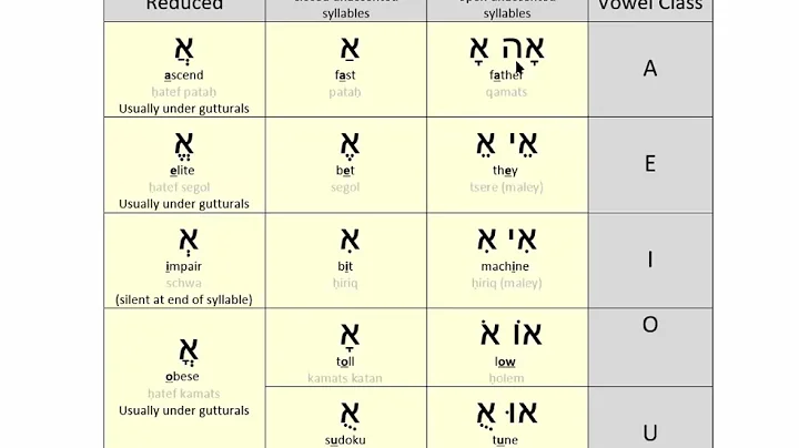 Hebrew Vowels