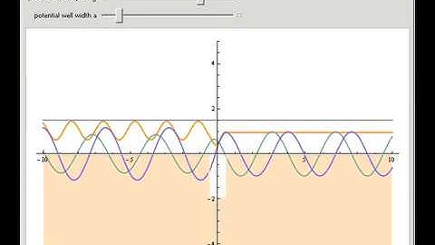 Scattering over a Square Potential Well