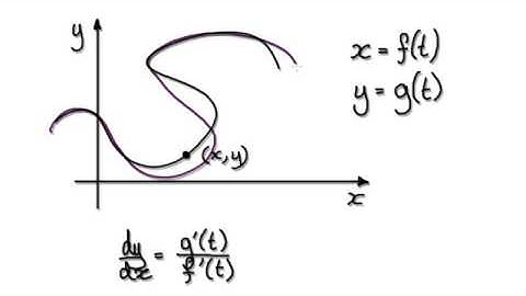 Video 2069 - Vertical and Horizontal Tangent of Parametric Curves