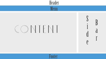 Tutorial Website dengan HTML dan CSS : Content, Header, Menu, dan Footer  PART 1