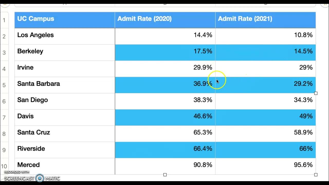 UC Acceptance Rates 2021 YouTube