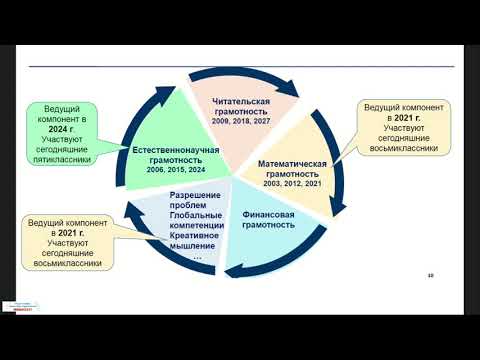 Цели, задачи, особенности Международной программы PISA. Естественнонаучная грамотность