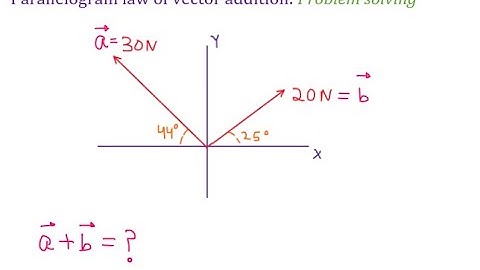 Force: Parallelogram law of vector addition: Problem-03 | statics lectures by Civil Thinking