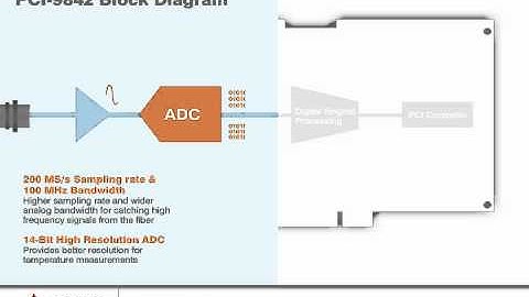 ADLINK High-Speed Digitizer for Distributed Temperature Sensing