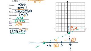 2.6(2) Graphing Rational Functions